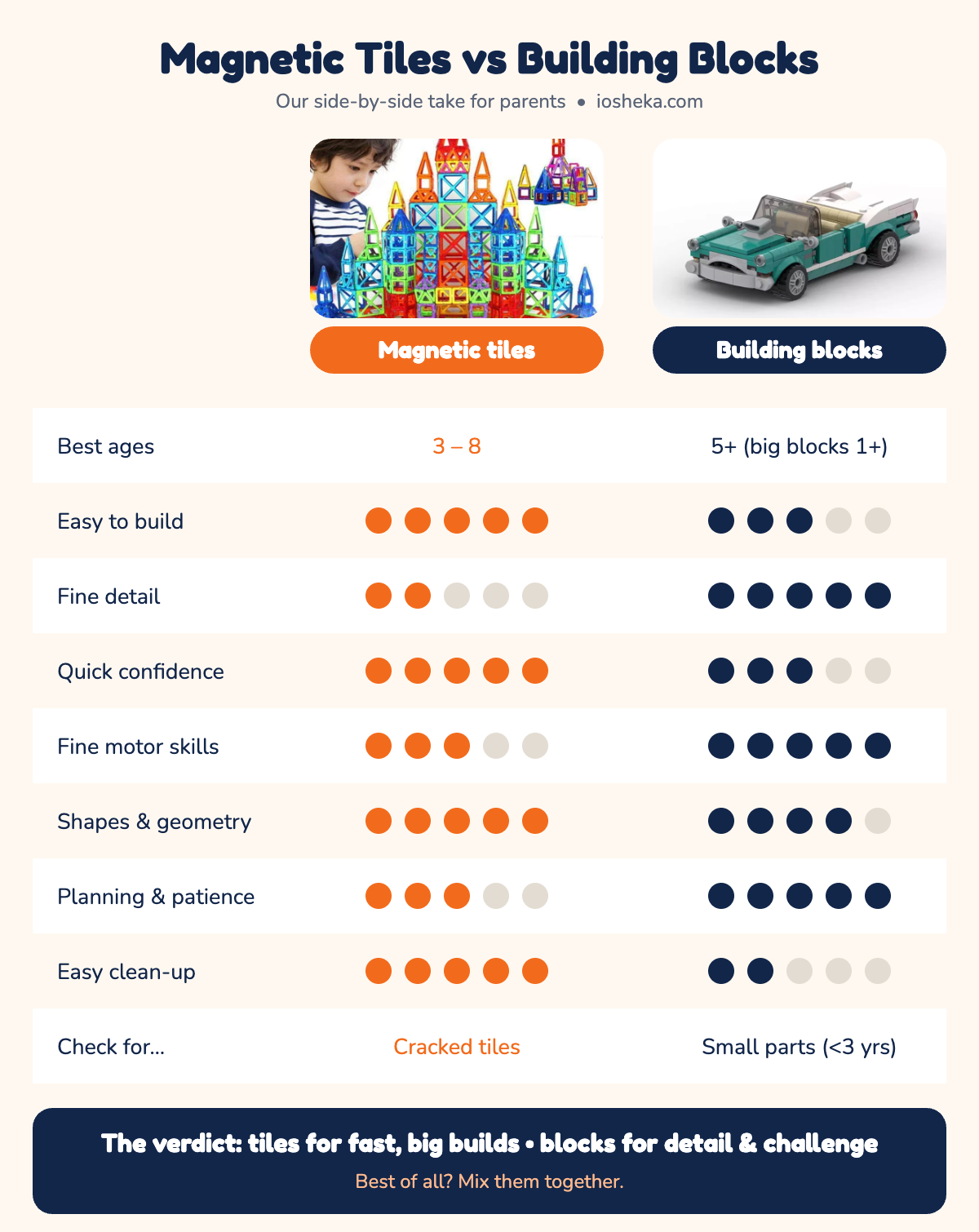 Infographic comparing magnetic tiles and building blocks by age, skills, ease, detail, safety and clean-up